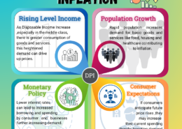 Elaborate on the demand-pull and cost-push factors of inflation in India.