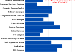 Which skill in a Btech Fresher is a must which is not taught in Colleges?