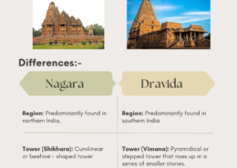 While there are some common characteristics between Nagara and Dravida styles of temple architecture, both have significant differences as well.