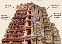 While there are some common characteristics between Nagara and Dravida styles of temple architecture, both have significant differences as well.