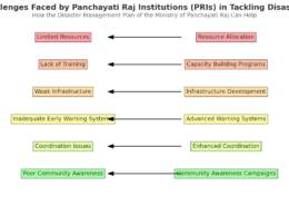 Highlighting the challenges faced by Panchayati Raj Institutions (PRIs) in tackling disasters, discuss how the Disaster Management Plan of the Ministry of Panchayati Raj can help in addressing these challenges.