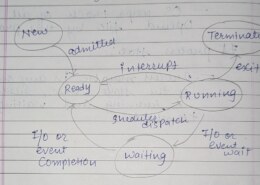 Explain process states with a suitable diagram