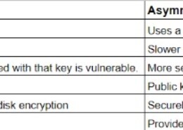 Cybersecurity and Encryption