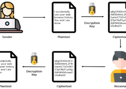 How does encryption work to secure data?