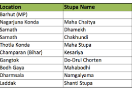 How did Buddhist architecture evolve across different regions.