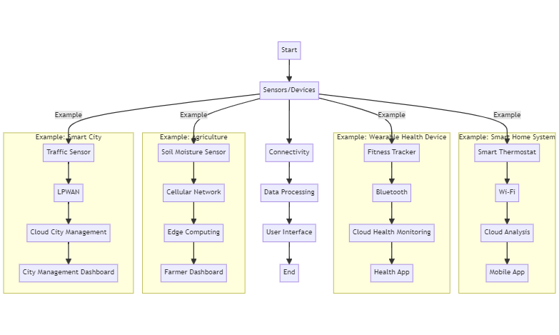 Flow Chart