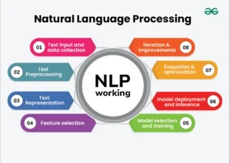 Write short note on Natural language processing.