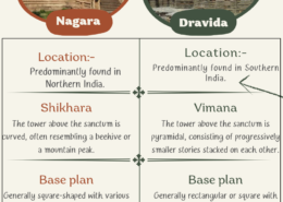 While there are some common characteristics between Nagara and Dravida styles of temple architecture, both have significant differences as well.