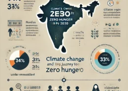 How does climate change exacerbate the challenges that India faces in eliminating hunger and malnutrition? Discuss in the context of India's commitment to achieve zero hunger by 2030.