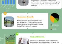 How did India transform politically, economically, and socially in the post-independence era?